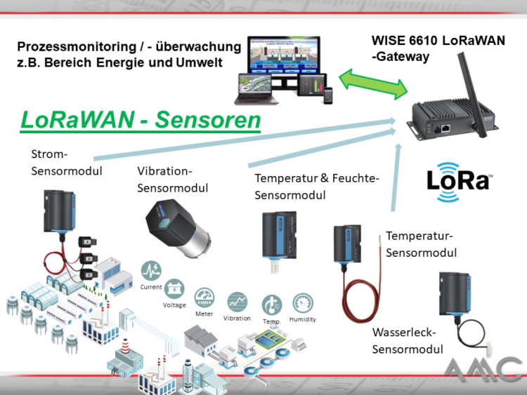 LoRaWAN Systemlösungen für Energie und Umwelt Monitoring (Foto: AMC - Analytik & Messtechnik GmbH Chemnitz)